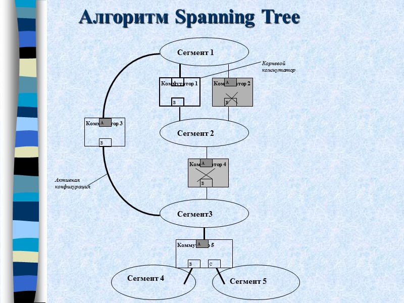 Алгоритм Spanning Tree Коммутатор 3  Активная конфигурация